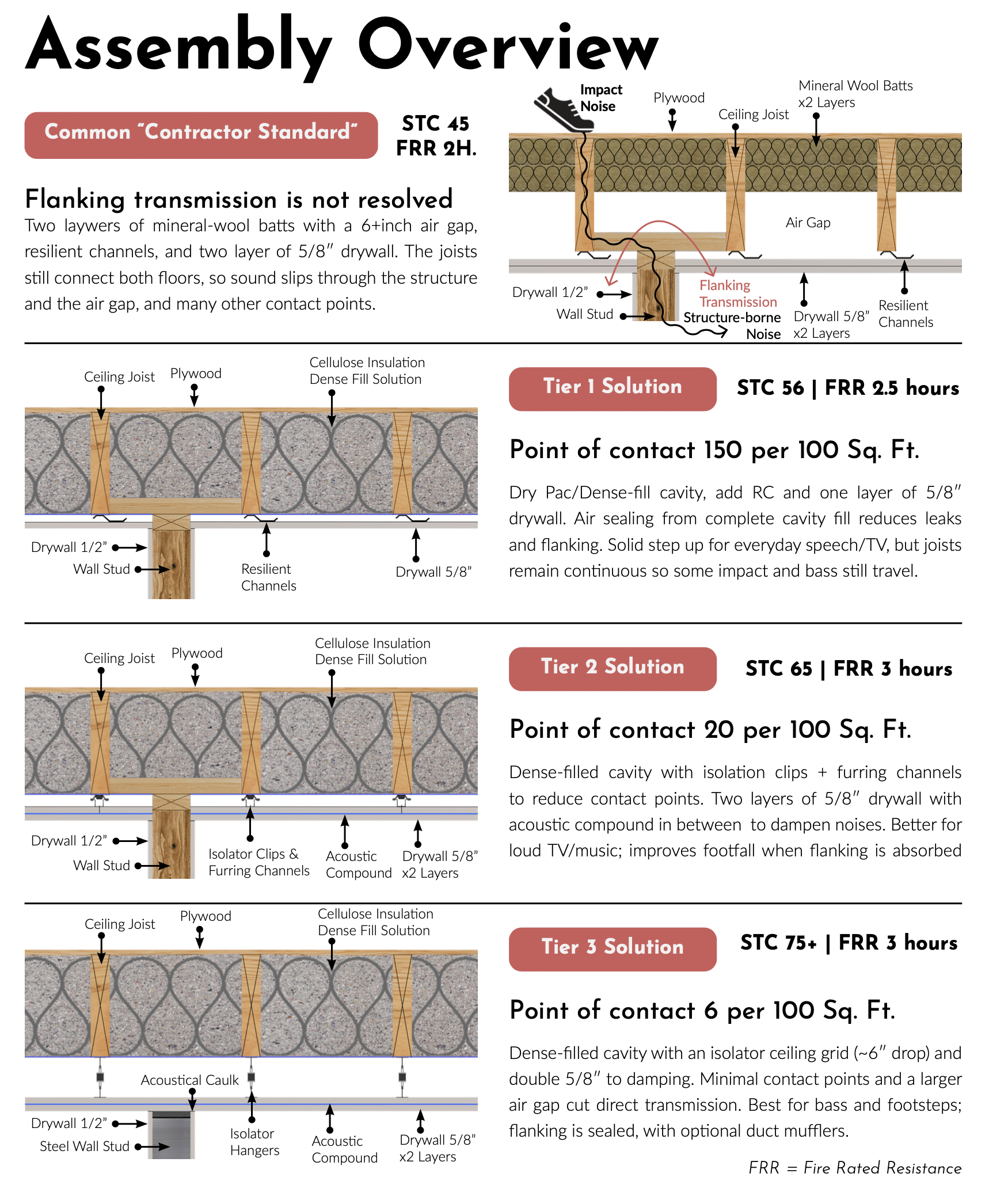 Diagram of acoustic assembly layers: Tier 1, 2, and 3 solutions for basement noise isolation, detailing decoupling and flanking transmission reduction.